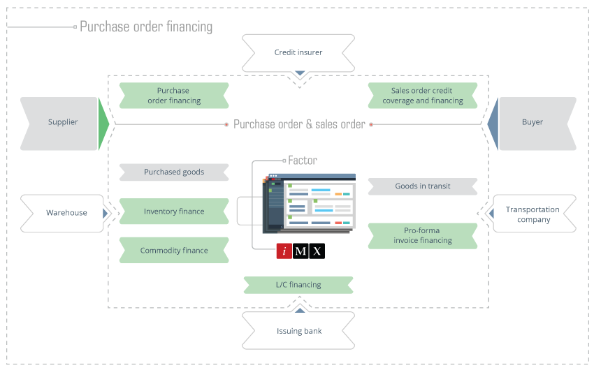 Purchase Order Financing - Business functions schema