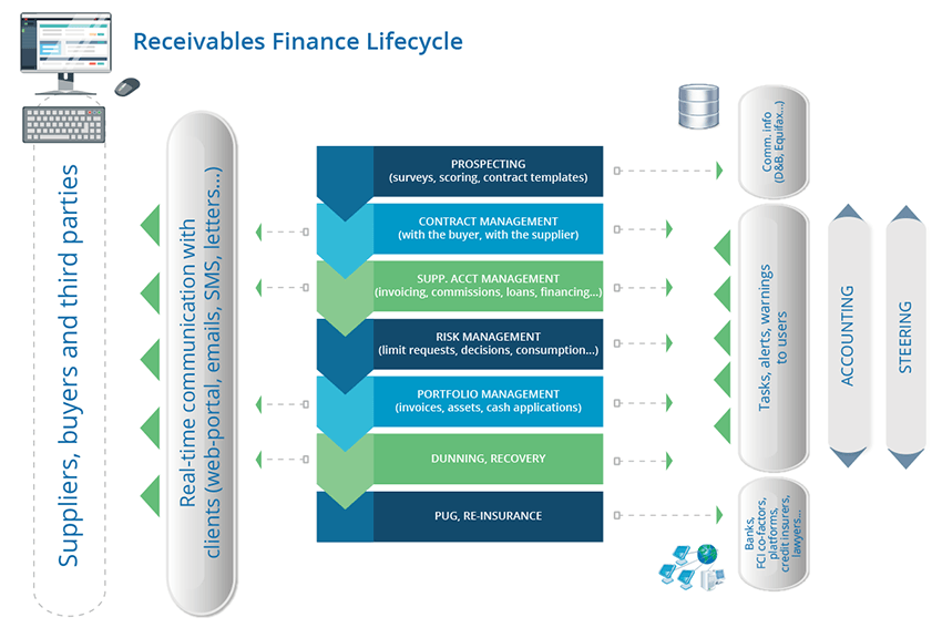 Receivables Finance lifecycle diagram
