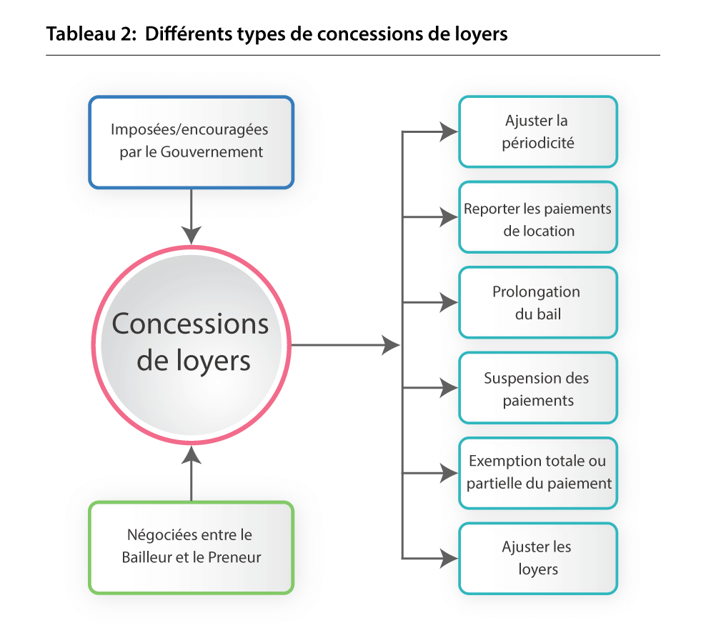 Différents types de concessions de loyers