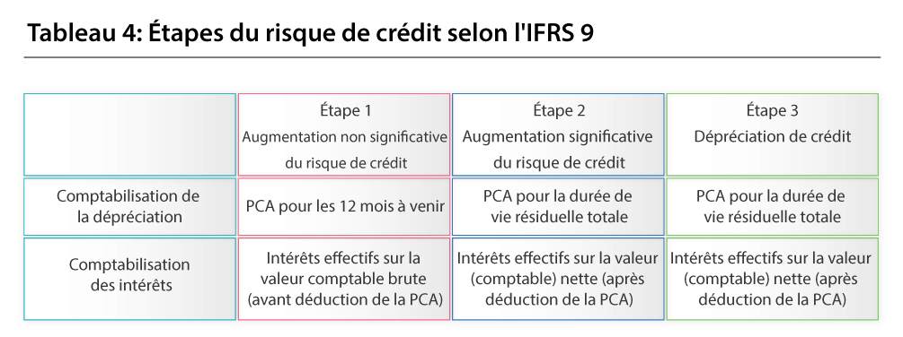 Étapes du risque de crédit selon I'IFRS 9