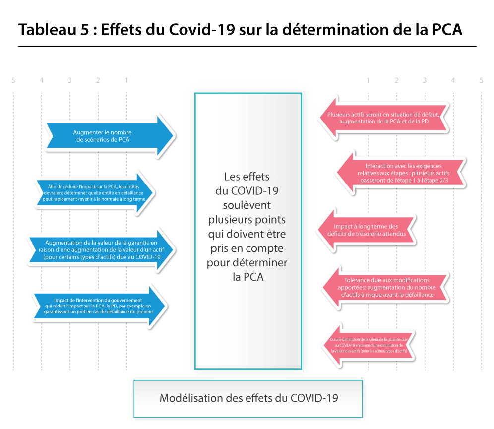 Effets du Covid-19 sur la détermination de la PCA