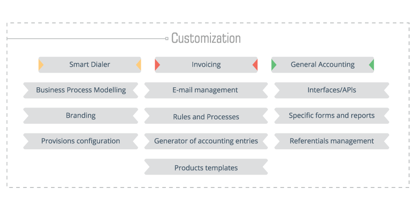 Software Technology Customization Scheme